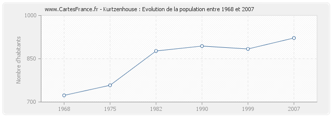 Population Kurtzenhouse