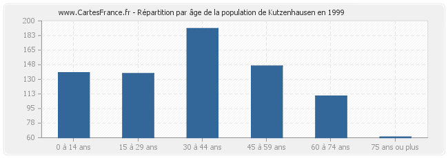 Répartition par âge de la population de Kutzenhausen en 1999
