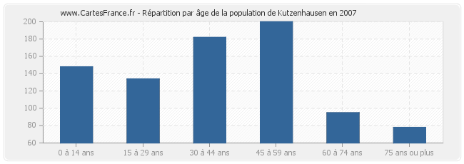 Répartition par âge de la population de Kutzenhausen en 2007