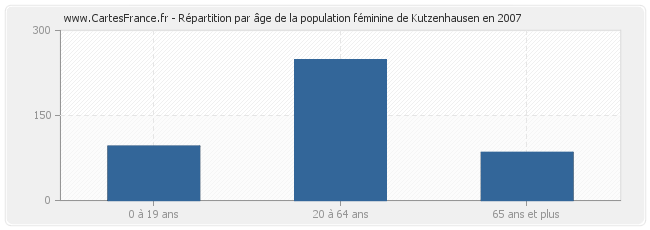 Répartition par âge de la population féminine de Kutzenhausen en 2007