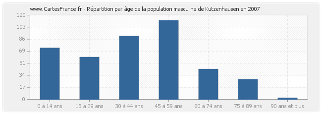 Répartition par âge de la population masculine de Kutzenhausen en 2007