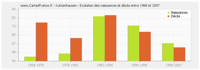 Kutzenhausen : Evolution des naissances et décès entre 1968 et 2007