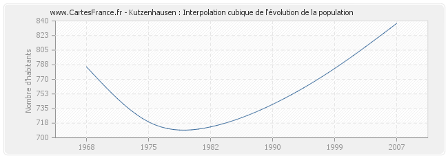Kutzenhausen : Interpolation cubique de l'évolution de la population