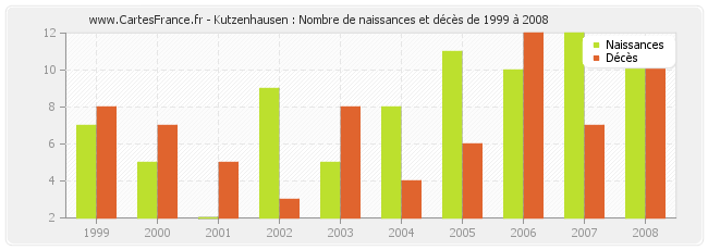 Kutzenhausen : Nombre de naissances et décès de 1999 à 2008