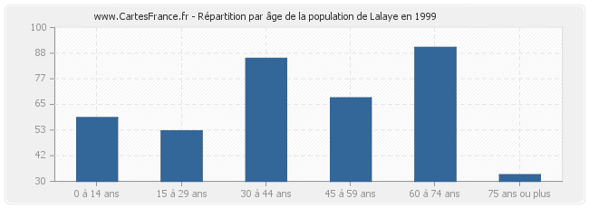 Répartition par âge de la population de Lalaye en 1999