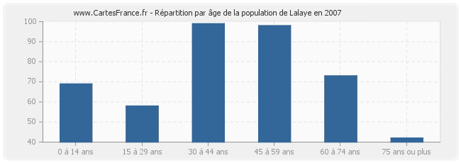 Répartition par âge de la population de Lalaye en 2007