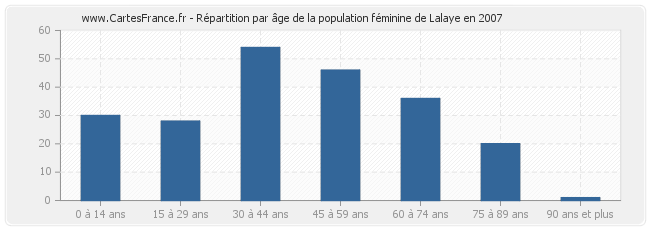 Répartition par âge de la population féminine de Lalaye en 2007