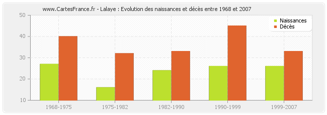 Lalaye : Evolution des naissances et décès entre 1968 et 2007