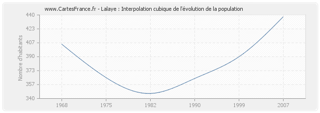 Lalaye : Interpolation cubique de l'évolution de la population