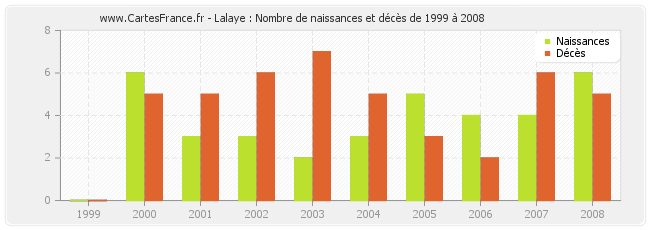 Lalaye : Nombre de naissances et décès de 1999 à 2008