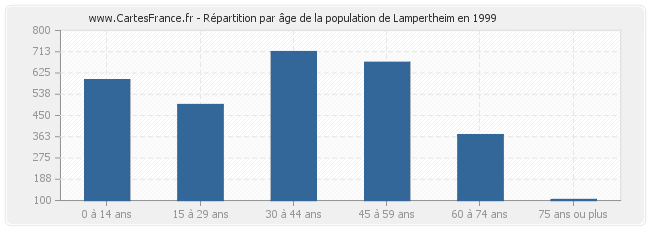 Répartition par âge de la population de Lampertheim en 1999