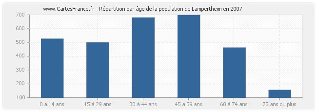 Répartition par âge de la population de Lampertheim en 2007