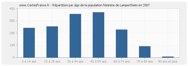Répartition par âge de la population féminine de Lampertheim en 2007