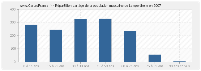 Répartition par âge de la population masculine de Lampertheim en 2007