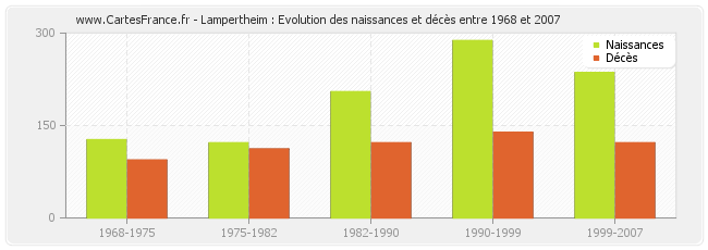 Lampertheim : Evolution des naissances et décès entre 1968 et 2007