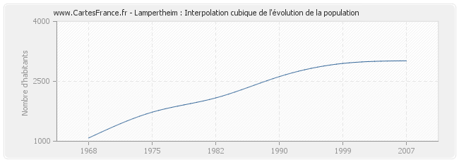 Lampertheim : Interpolation cubique de l'évolution de la population
