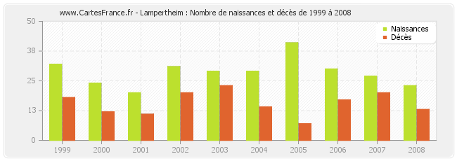 Lampertheim : Nombre de naissances et décès de 1999 à 2008