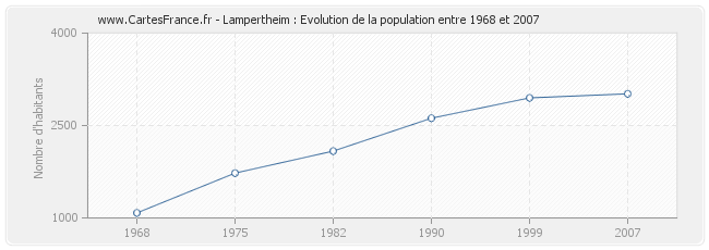 Population Lampertheim