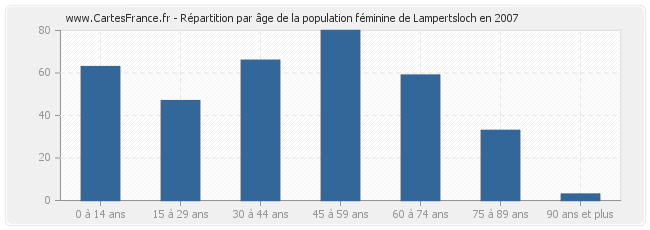 Répartition par âge de la population féminine de Lampertsloch en 2007