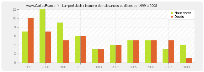 Lampertsloch : Nombre de naissances et décès de 1999 à 2008