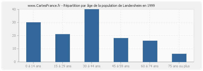 Répartition par âge de la population de Landersheim en 1999