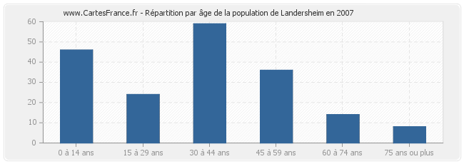 Répartition par âge de la population de Landersheim en 2007