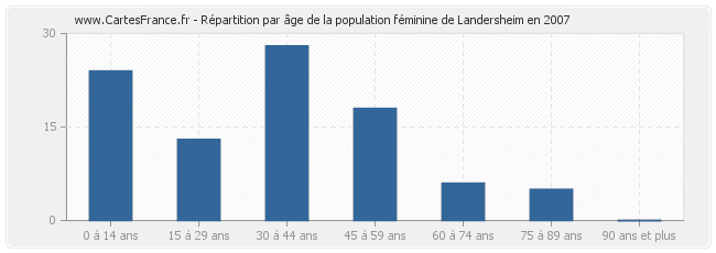 Répartition par âge de la population féminine de Landersheim en 2007