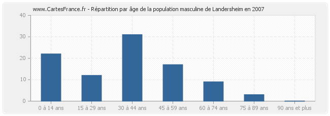Répartition par âge de la population masculine de Landersheim en 2007