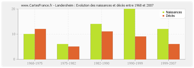 Landersheim : Evolution des naissances et décès entre 1968 et 2007