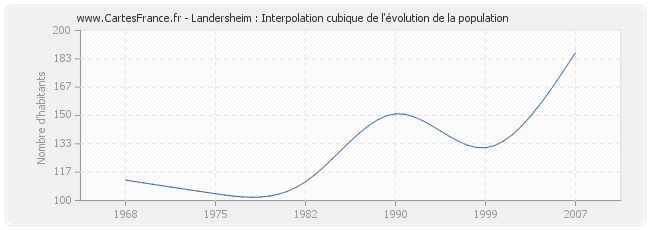 Landersheim : Interpolation cubique de l'évolution de la population