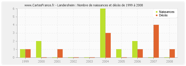 Landersheim : Nombre de naissances et décès de 1999 à 2008