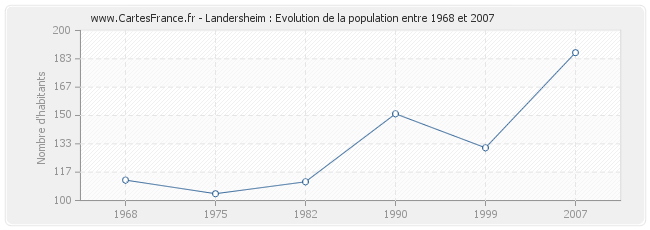 Population Landersheim