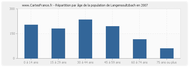 Répartition par âge de la population de Langensoultzbach en 2007
