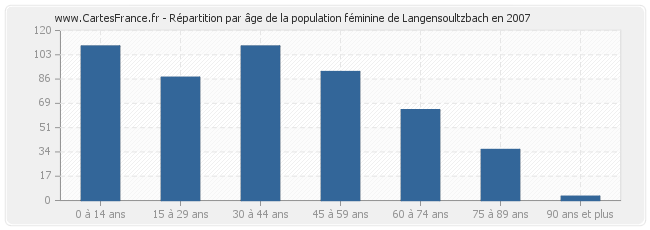 Répartition par âge de la population féminine de Langensoultzbach en 2007