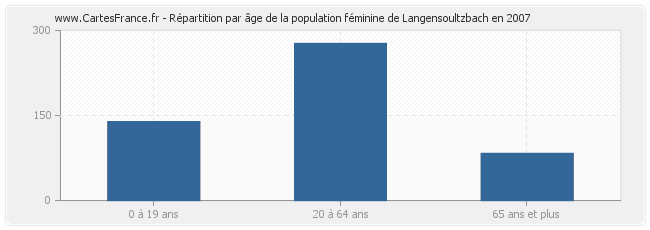 Répartition par âge de la population féminine de Langensoultzbach en 2007