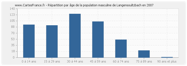 Répartition par âge de la population masculine de Langensoultzbach en 2007