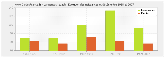Langensoultzbach : Evolution des naissances et décès entre 1968 et 2007