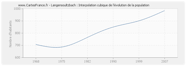 Langensoultzbach : Interpolation cubique de l'évolution de la population