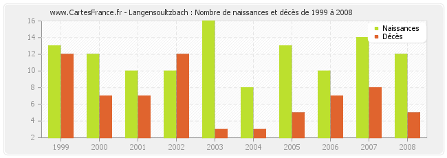 Langensoultzbach : Nombre de naissances et décès de 1999 à 2008