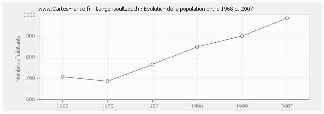 Population Langensoultzbach