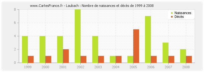Laubach : Nombre de naissances et décès de 1999 à 2008