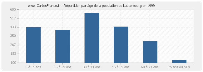Répartition par âge de la population de Lauterbourg en 1999