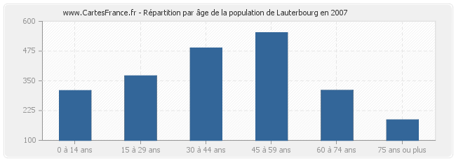 Répartition par âge de la population de Lauterbourg en 2007