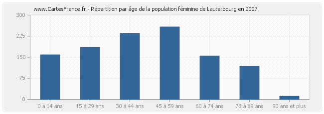 Répartition par âge de la population féminine de Lauterbourg en 2007