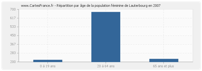 Répartition par âge de la population féminine de Lauterbourg en 2007
