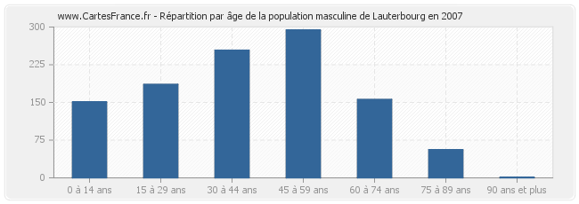 Répartition par âge de la population masculine de Lauterbourg en 2007