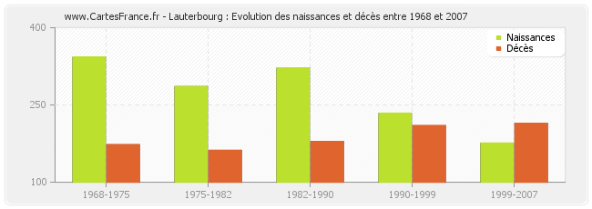 Lauterbourg : Evolution des naissances et décès entre 1968 et 2007