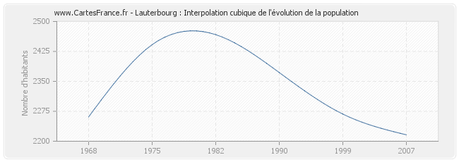 Lauterbourg : Interpolation cubique de l'évolution de la population