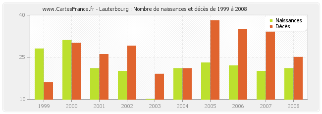 Lauterbourg : Nombre de naissances et décès de 1999 à 2008