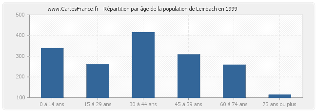 Répartition par âge de la population de Lembach en 1999